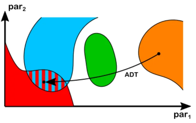 FIG. 1. Sketch of domains of attractors in a two-dimensional parameter space.