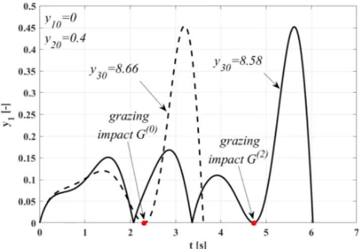 Fig. 3 Time series exhibiting transversal and grazing impacts applying different initial conditions