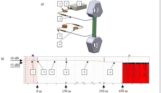 Figure 9. OTDR measurement layout (a) and the values measured with the OTDR on the unloaded specimen (b)  (1 - OTDR, 2 - optical connector, 3 - 150 m long ballast fiber, 4 - 3 m long optical fiber with a 140 mm  long section built into the composite specim