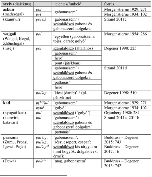 2. táblázat: A ’gabonaszem’ mint számlálószó a nurisztáni nyelvekben 