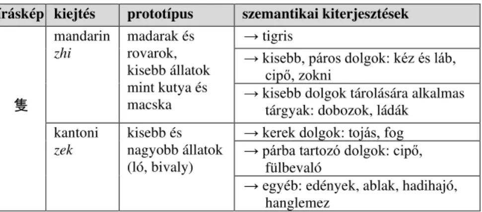 4. táblázat: Egy osztályozószó szemantikai kiterjesztésének példája  kínai dialektusokban 