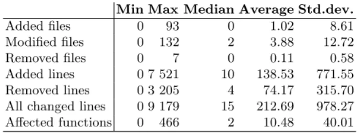 Table 1 displays the descriptive statistics of the 361 real vulnerability mitigation patches we analyzed.