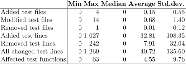 Table 2 contains the same descriptive statistics for the patches from the test code’s perspective