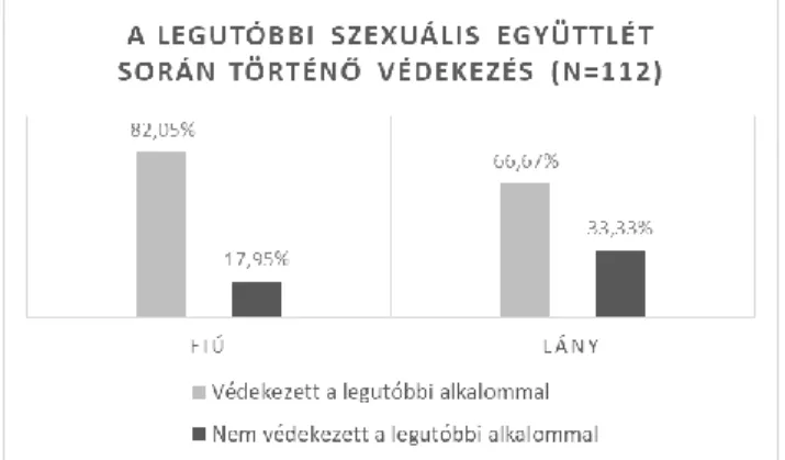   4. ábra: A legutóbbi szexuális együttlét során történő védekezés a nemek vonatkozásában (forrás: a  szerzők) 