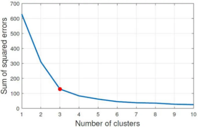 Fig. 1 Number of clusters