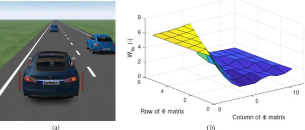 Fig. 7 Simulation example in CarMaker (a) Traffic scenario (b) Weighting function