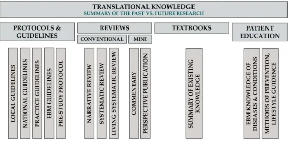 Figure 5. Translational knowledge. 