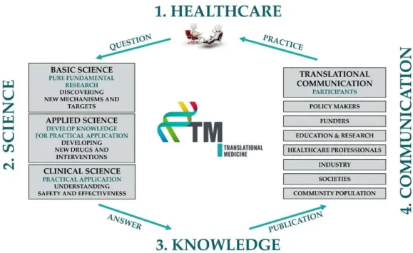 Figure 2. The translational medicine (TM) cycle. 