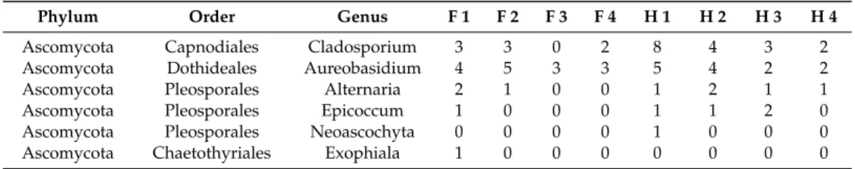Table 2. Distribution of fungal genera among cultivars and noble rot phases, based on similarity searches of DNA sequences generated from cultured isolates against the NCBI Nucleotide database.