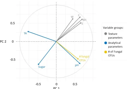 Figure 4. Loading plot of the measured variables in the PC1-PC2 plane. The variables are grouped as  texture parameters (grey), analytical properties (blue), and microbial richness (yellow)