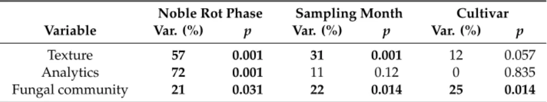 Table 3. Proportion of variation in physical (texture), chemical (analytics), and fungal community variables explained by noble rot phase, sample collecting time, and grapevine cultivar using permutational multivariate analysis of variance (PerMANOVA).