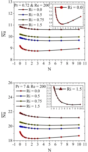 Figure 7 displays the variation of average Nusselt number ( Nu ) with N for different values of Ri with Pr = 0.72, 7 and Re = 200.