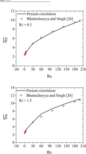 Fig.  9. Comparison  of  present correlation  values  of  Nu  with  [26]  for  different  values  of  Re, Ri = 0.5 and 1.5  with  Pr = 0.72  and  N = 0