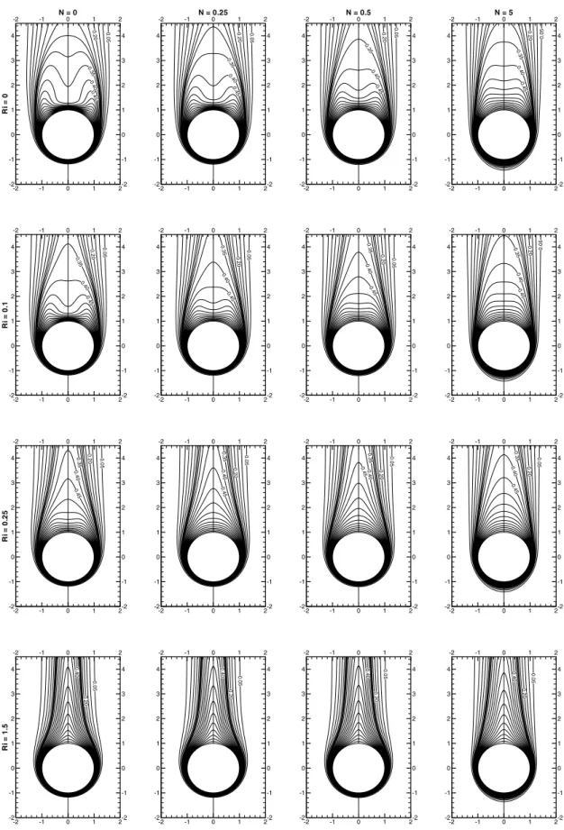 Fig. 3. Isotherms  around  the  sphere  for different  values of Ri = 0,  0.1, 0.25, 1.5, N  = 0, 0.25, 0.5, 5 and Pr = 0.72 at Re = 200