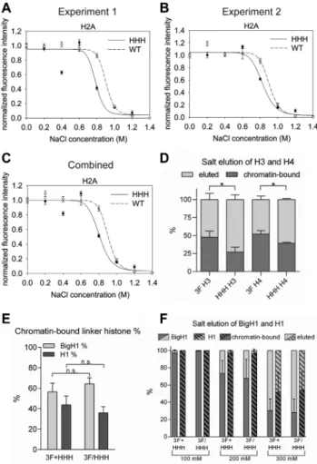 Figure 5. Nucleosomes formed in embryos in the presence of H1 are less stable. (A, B) Results of two independent QINESIn experiments where  cleosome stability was calculated by the loss of H2Av-GFP signal in  nu-clei isolated from H2Av-GFP;+ (wild type) an