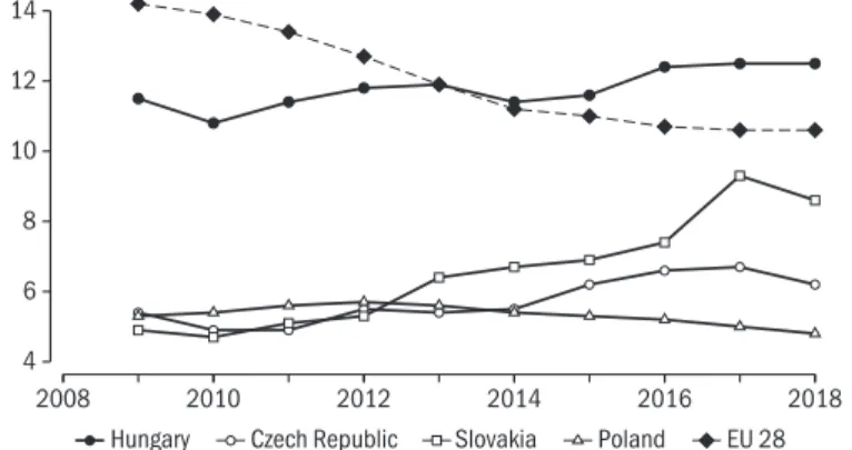Figure 2.5.1: The share of early school leavers in the population aged 18–24   in Hungary, in the Visegrad countries and in the EU on average, 2009–2018