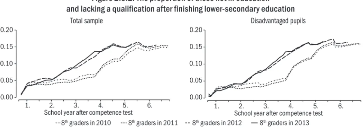 Figure 2.5.2: The proportion of those not in education   and lacking a qualification after finishing lower-secondary education