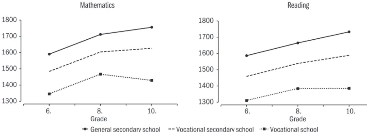 Figure 2.2.3: Changes in average test scores between Grades 6 and 10,   by school track; students in Grade 8 in 2014