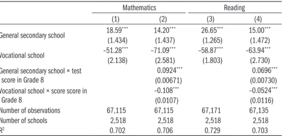 Table 2.2.1: Regression estimates of the effect of school tracks on student  performance in Grade 10; students in Grade 8 in 2014