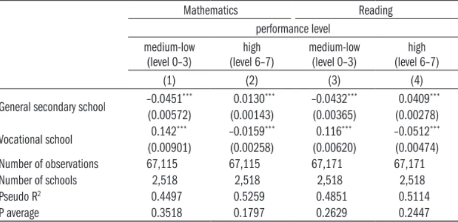 Table 2.2.2 presents these correlations from another aspect. The models  show how school track is associated with the probability of high or low  formance in Grade 10, after controlling for individual factors