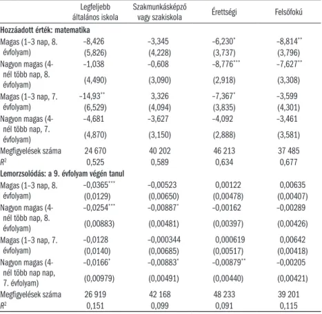 8.1.2. táblázat: A kórházban eltöltött idő hatása a matematika hozzáadott értékre  az anya végzettsége szerint