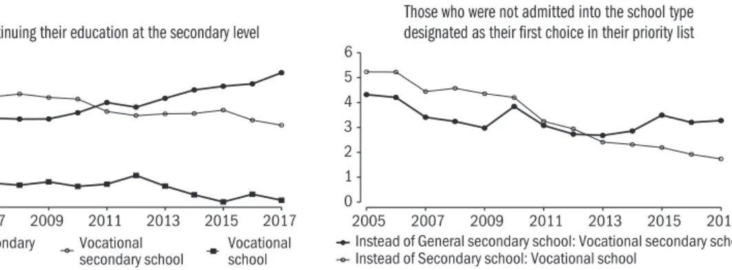 Figure 2.3.1: The proportion of those continuing their education at the secondary level and those who were not  admitted into the school type designated as their first choice in their priority list,  