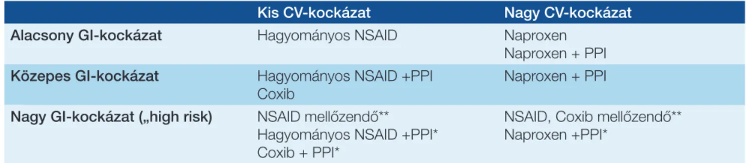 8. táblázat: NSAID-kezelési stratégia a gasztrointesztinális (GI) és a kardiovaszkuláris (CV)  kockázatok függvényében 