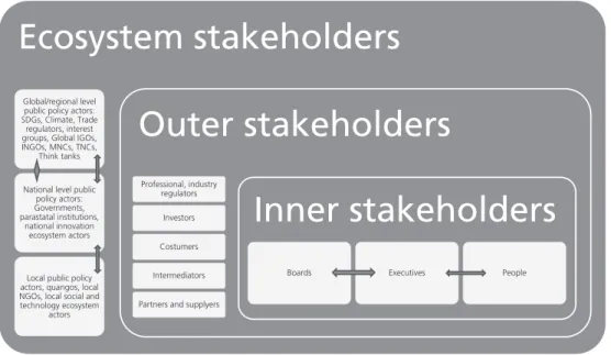 Figure 3: Stakeholders in the ecosystem