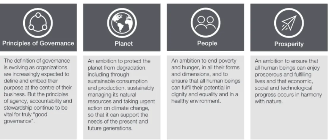 Figure 1: Davos Manifesto: The four pillars of Business Sustainable Governance