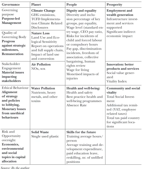 Table 1: Summary of the Stakeholder Capitalism Metrics (SCM)
