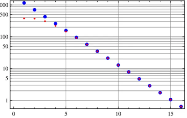 Fig. 4. Comparison of the exponential decay (C(R)e − ru 2 , larger blue dots) and the numerically evaluated exact decay (smaller red dots) of the expected degree in the function of r u , R = 16.5, n = 10000.