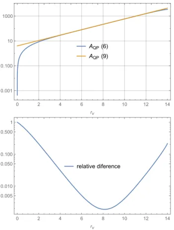 Fig. 5. Different approximations of A QP and their relative difference.