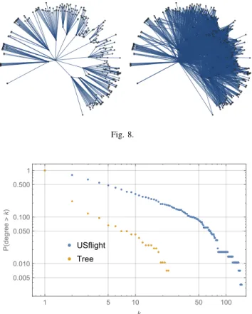 Fig. 9. US flight network and its tree degree distribution. The tree is generated based only on the hyperbolic coordinates.