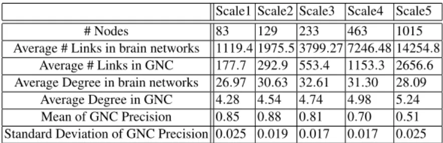 Table 1. Mean and Standard Deviation of GNC Precisions on different scales of brain structural networks