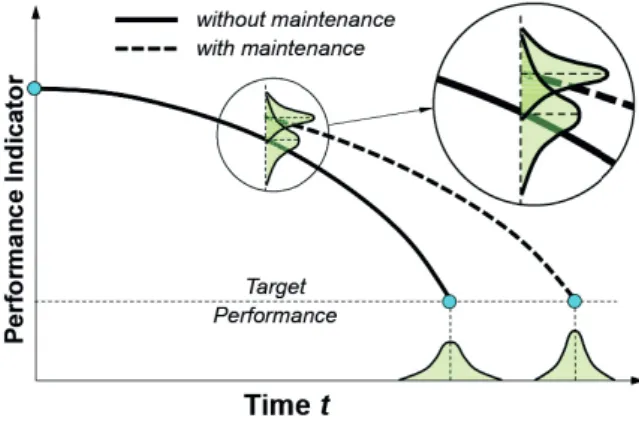 Figure 4. The change of the performance indicator over time
