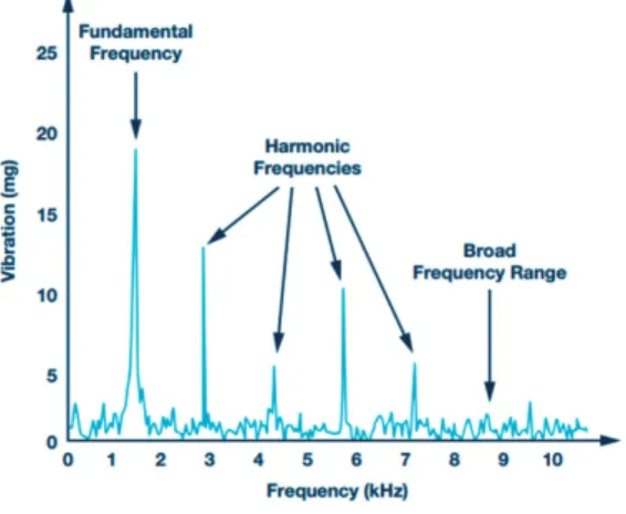 Figure 5. Vibration spectrum plot