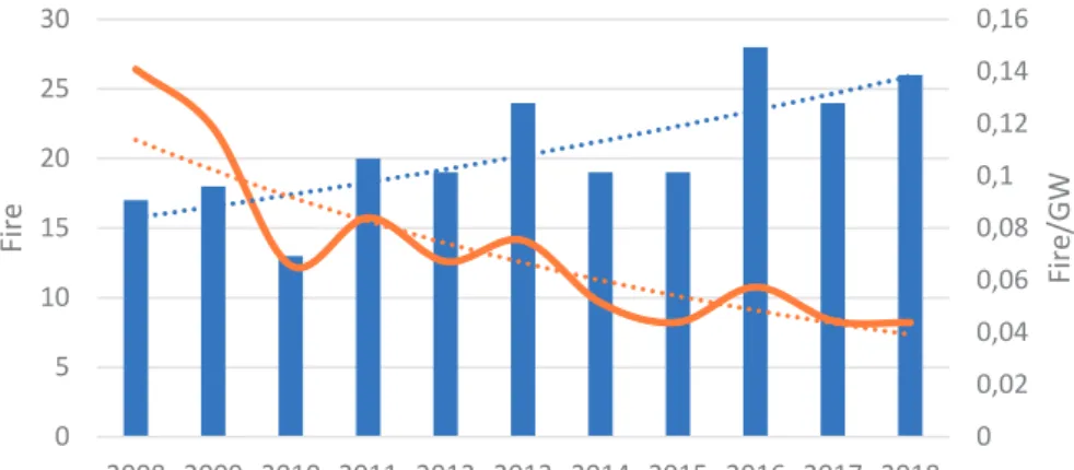 Figure 9. The last ten years’ fire accidents