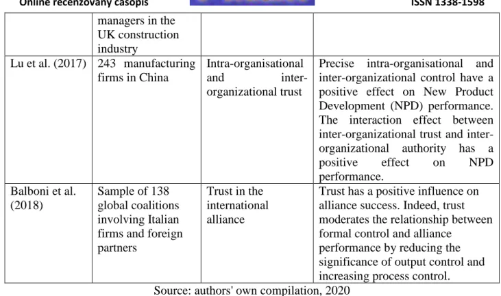 3. Table. The relationship between institutional trust and business performance  Author(s)  Samples  Institutional trust 