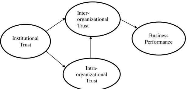 1. Figure. Effect of integrative trust on business performance 