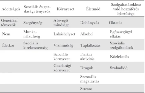 3. táblázat Az egészség összetevői Adottságok Szociális és gaz- dasági tényezők Környezet Életmód Szolgáltatásokhoz 