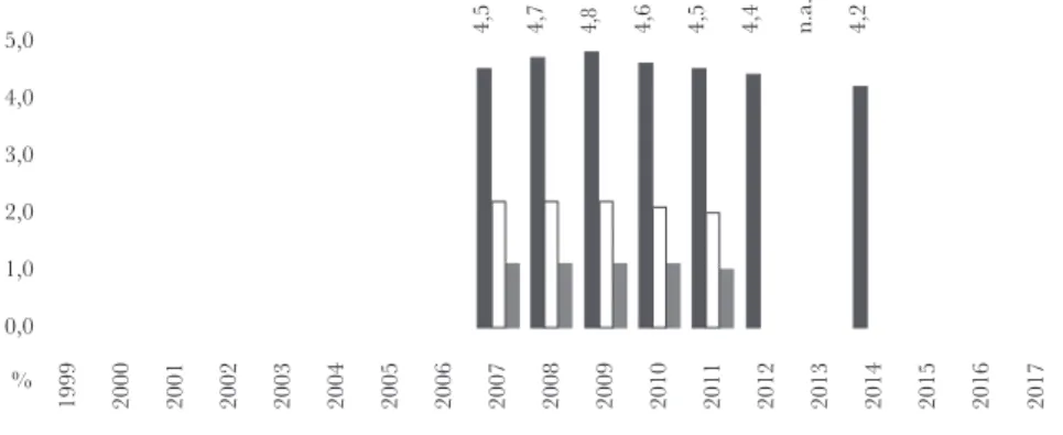 10. ábra: Szerbia oktatásra fordított GDP-arányos költése 2007-2014 Forrás: UNESCO adatbázis, Saját szerkesztés