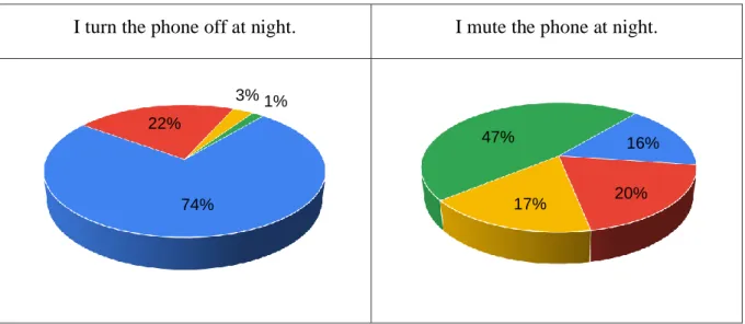Fig. 7 a. (left). Students turn their phone off at night, and 7.b. (right). Students mute their  phone at night
