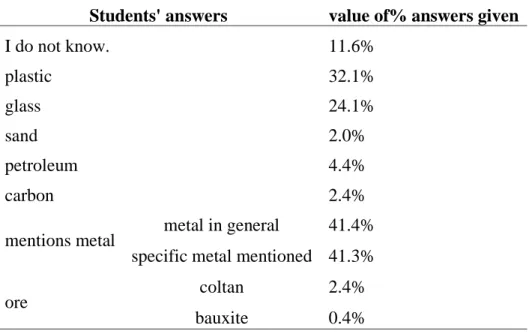 Table 1. According to students raw materials are needed for a smartphone  Students' answers  value of% answers given 
