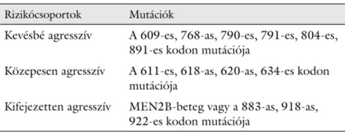 1. táblázat A familiaris medullaris pajzsmirigy­carcinoma rizikócsoportjai a  RET-mutációk alapján
