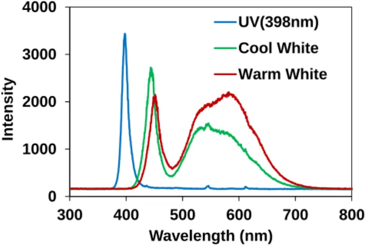 Figure 1. Emission spectra of the LED light sources 