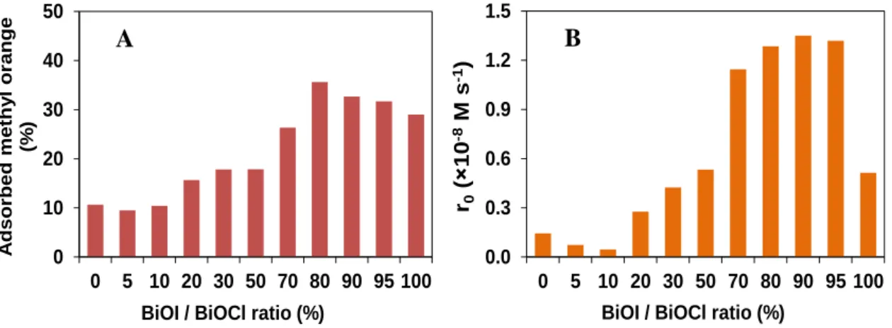 Figure 2. Adsorption capacity for methyl orange (A), and the transformation rates in the case  of different BiOCl/BiOI composites  