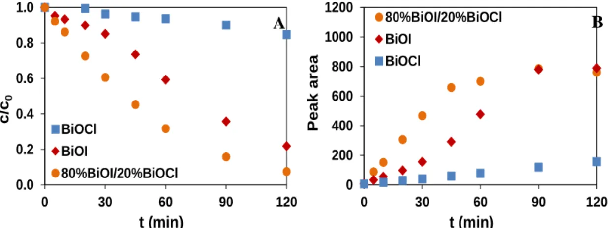Figure 4. The relative concentration of methyl orange (A) and the peak area of its degradation  product (B) as a function of time in the case of BiOI, BiOCl and 80:20 BiOI:BiOCl 