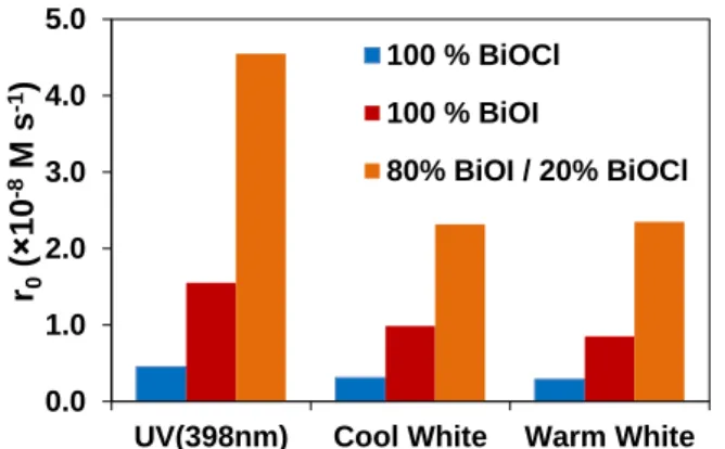 Figure 5. Reaction rate of methyl orange transformation in the case of BiOI, BiOCl and 80% 