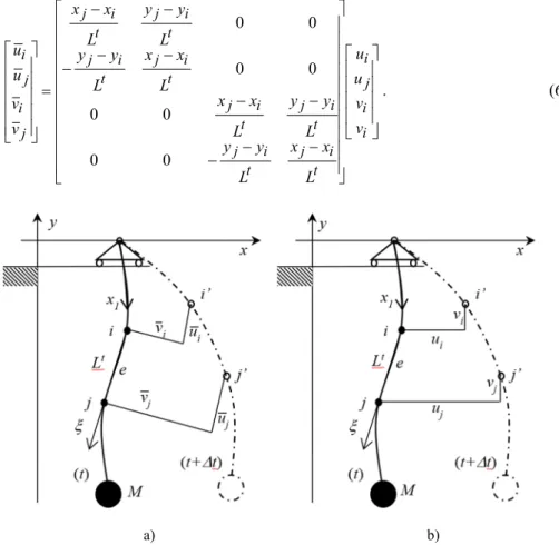 Fig. 2. Increments in nodal displacements of the nonlinear model given by  a) local coordinates, b) global coordinates 