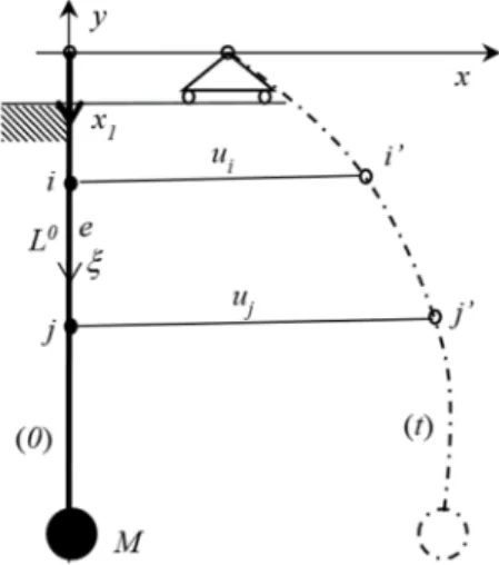 Fig. 3. Nodal displacements of the linear model 